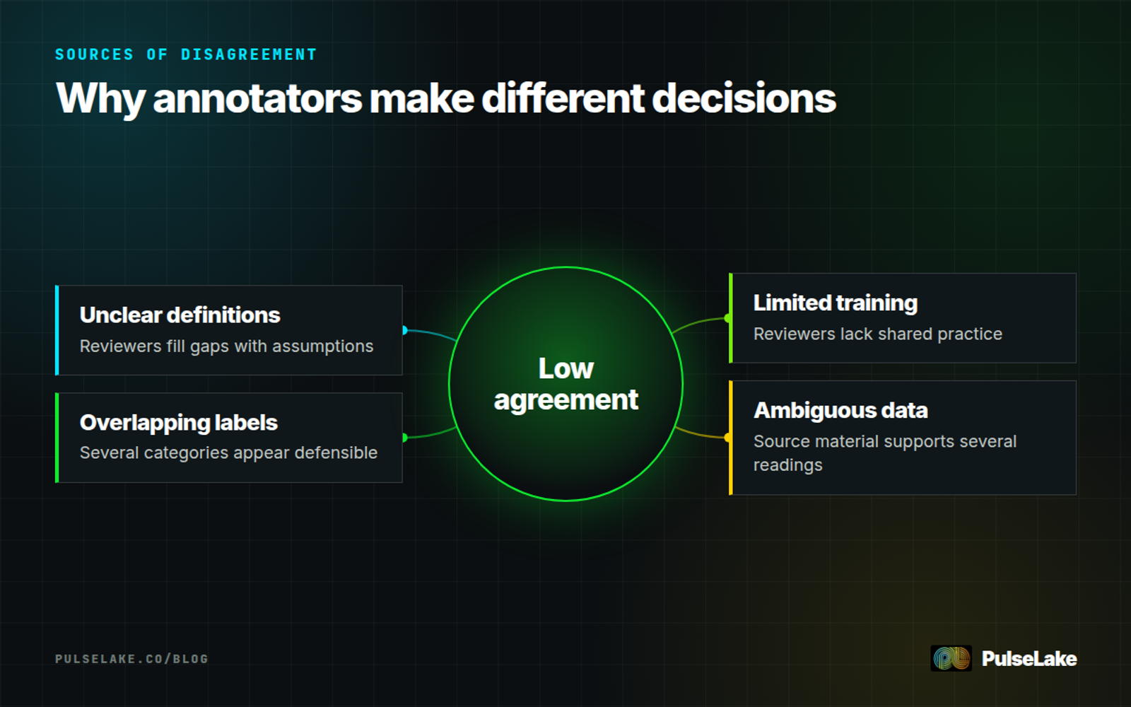 Diagram: Four common causes of low agreement are unclear definitions, overlapping labels, limited training, and ambiguous data.
