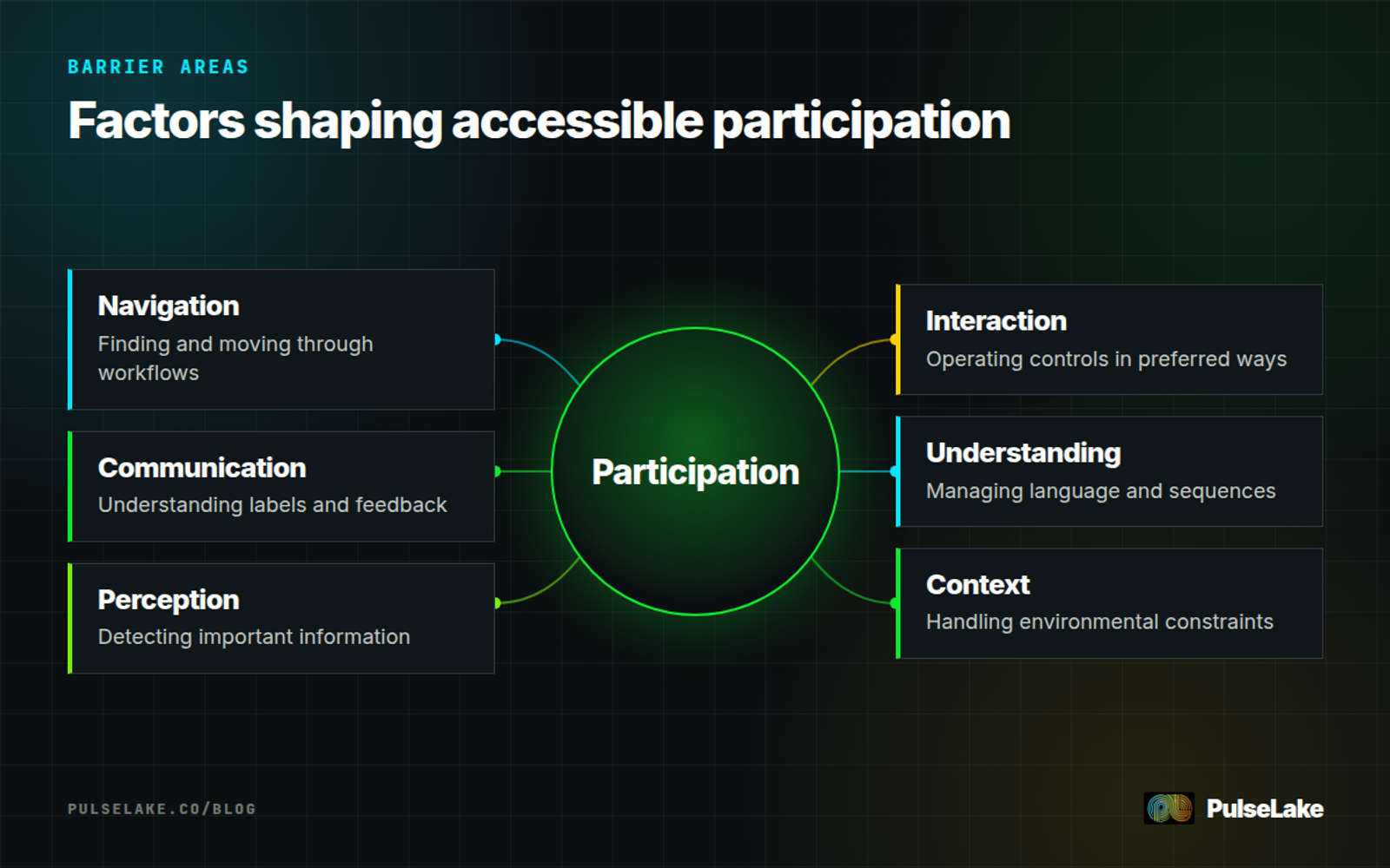 Diagram: accessible participation depends on navigation, communication, perception, interaction, understanding, and context.
