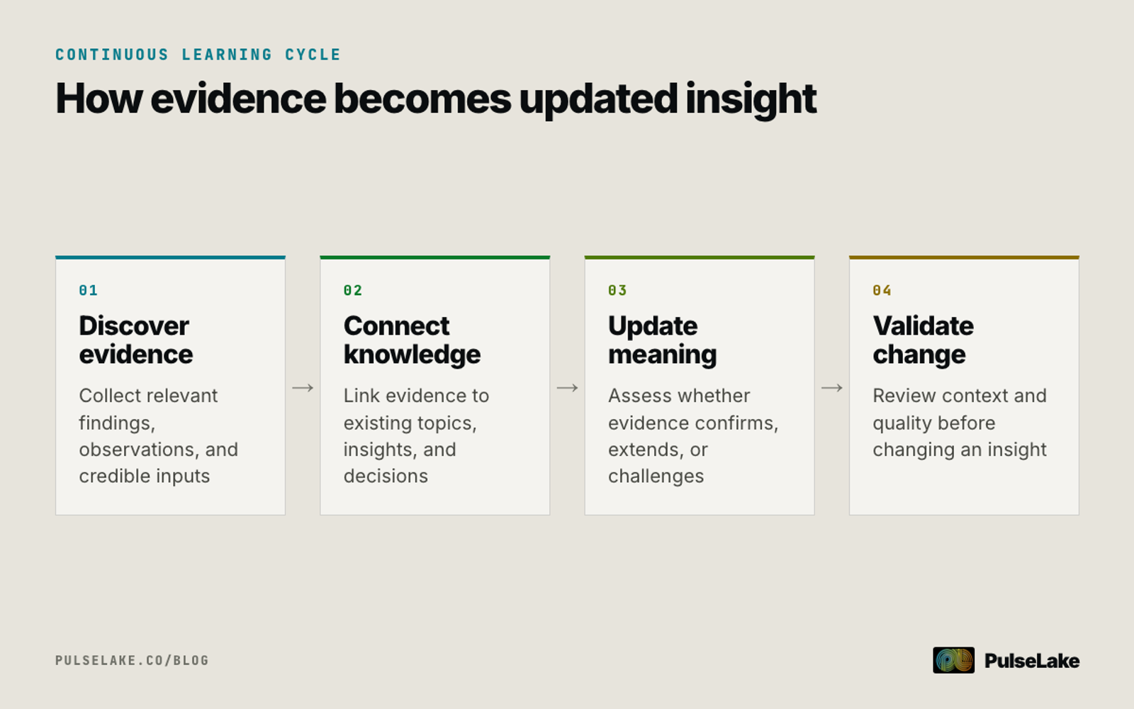 Diagram: New evidence is discovered, connected to existing knowledge, interpreted, and validated in a repeating cycle.
