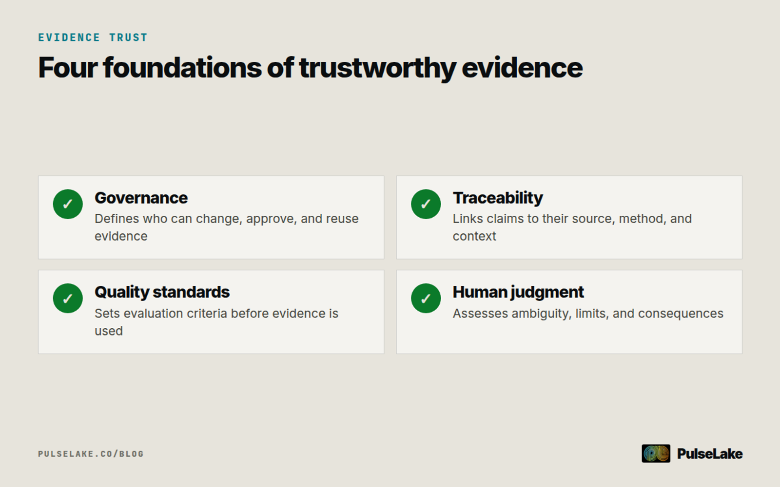 Diagram: Governance, traceability, quality standards, and human judgment make evidence systems trustworthy.