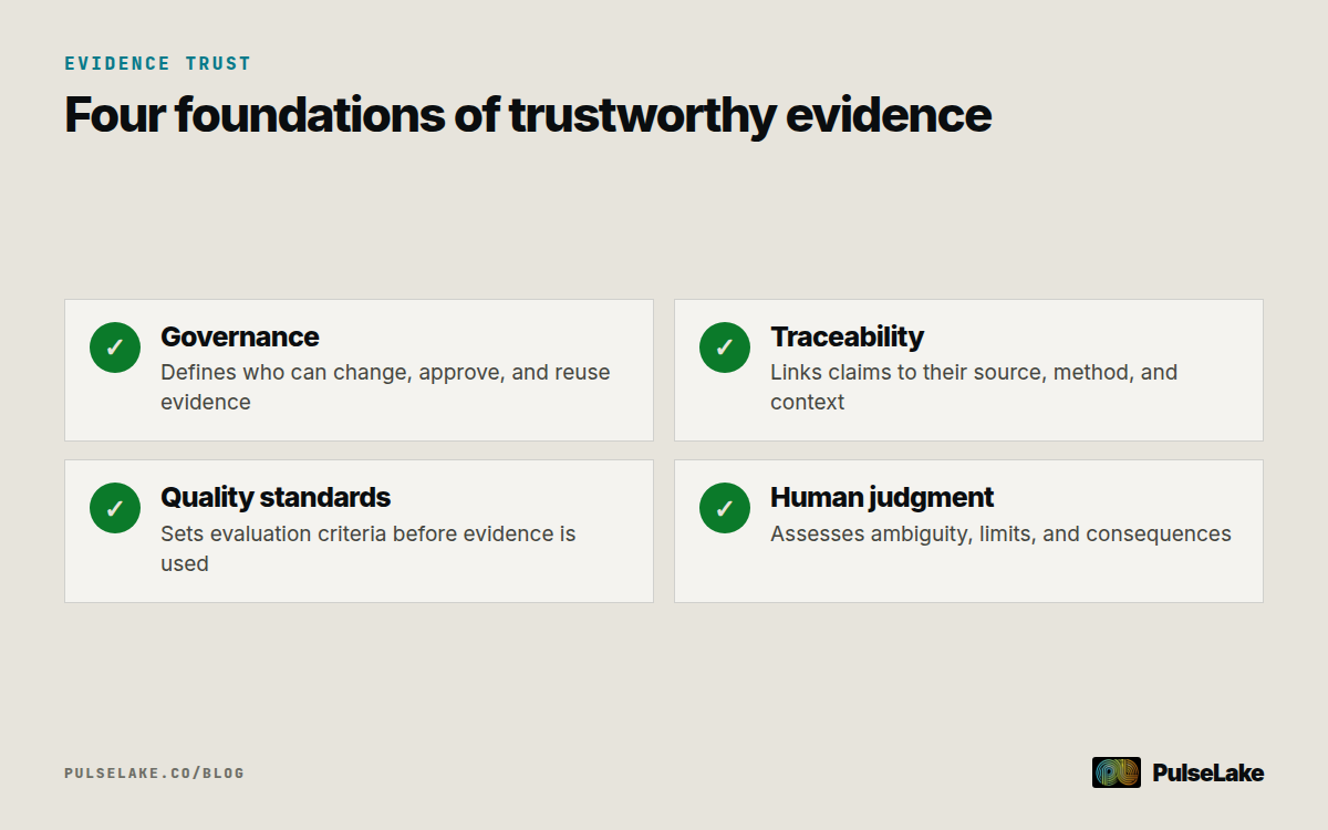 Diagram: Governance, traceability, quality standards, and human judgment make evidence systems trustworthy.