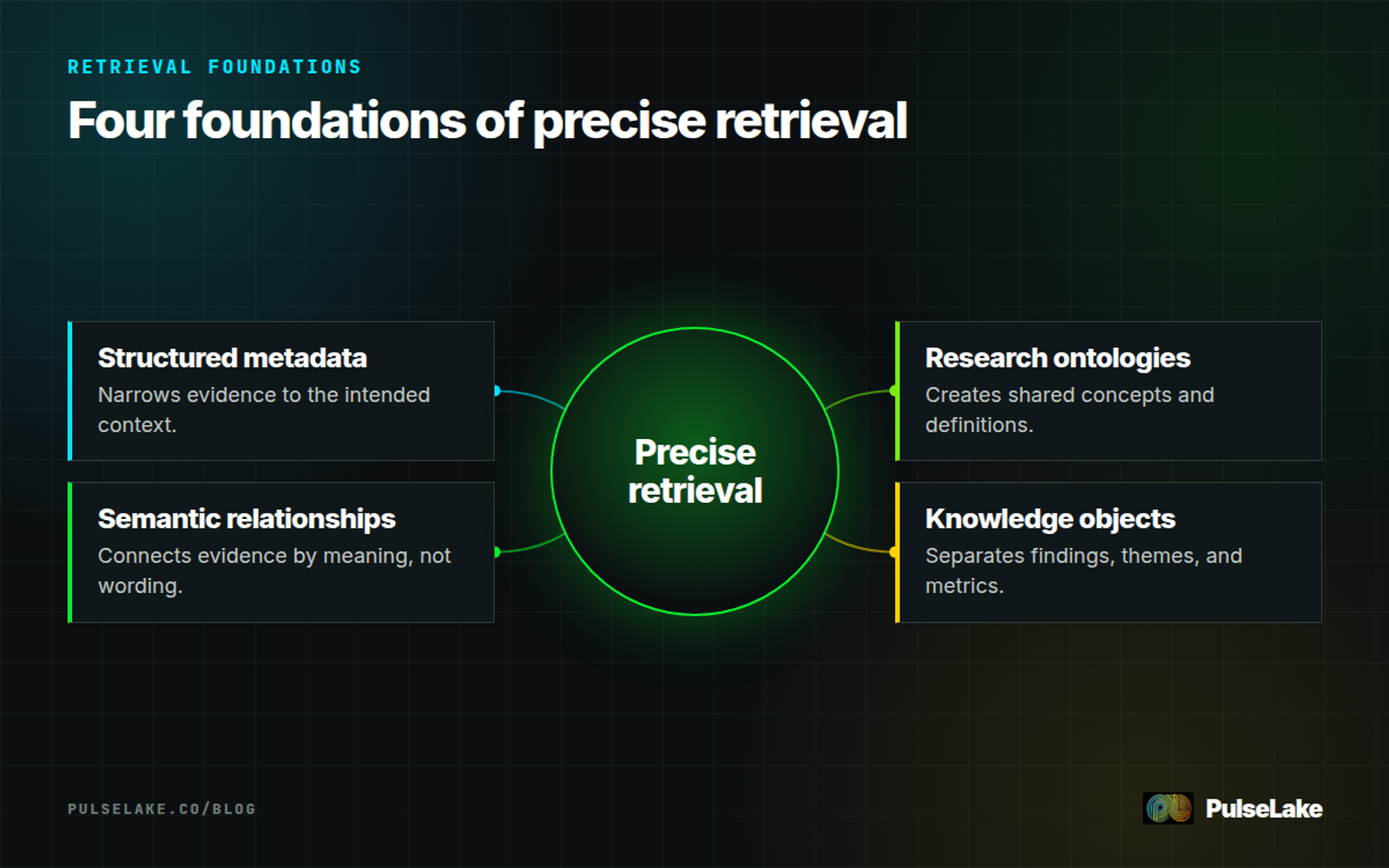 Diagram: Four information foundations support precise knowledge retrieval.