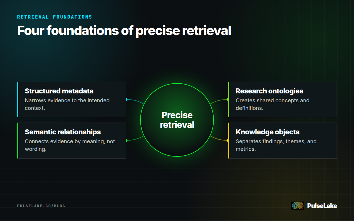 Diagram: Four information foundations support precise knowledge retrieval.