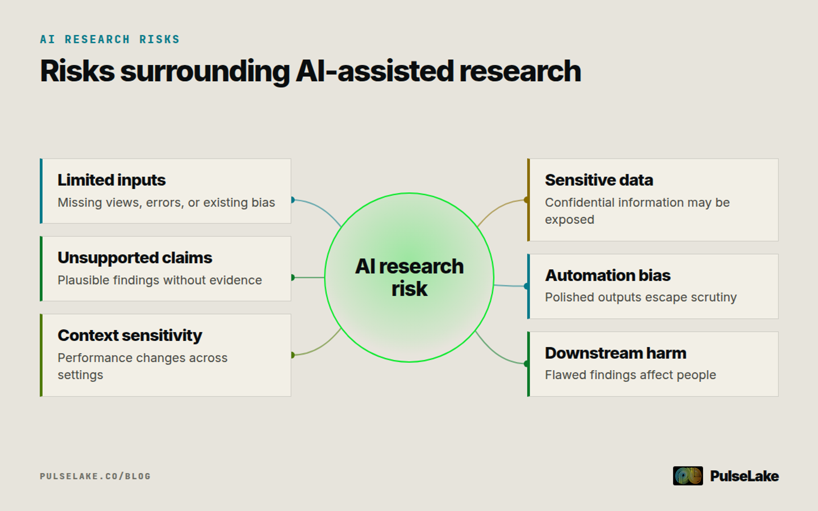 Diagram: AI research risk surrounded by limited inputs, unsupported conclusions, context sensitivity, privacy, automation bias, and harm.