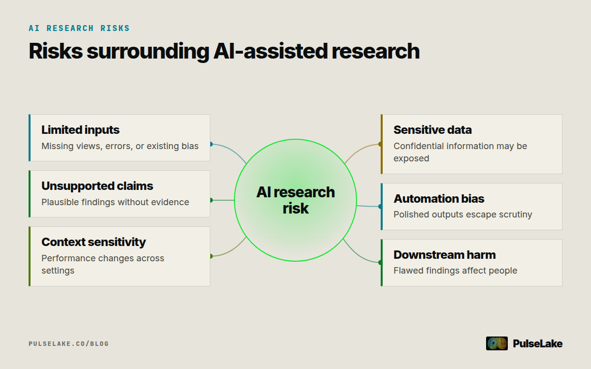 Diagram: AI research risk surrounded by limited inputs, unsupported conclusions, context sensitivity, privacy, automation bias, and harm.