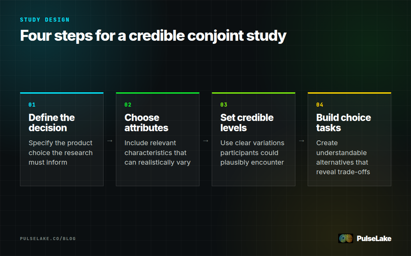Diagram: A four-step conjoint design process covering the decision, attributes, levels, and choice tasks.