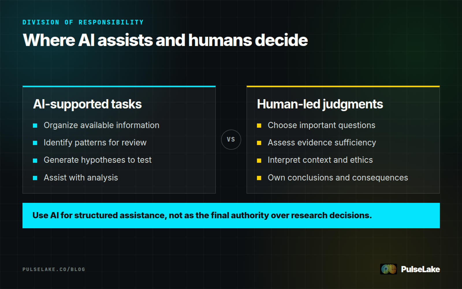 Diagram: AI organizes and analyzes information while humans judge context, evidence, conclusions, and consequences.