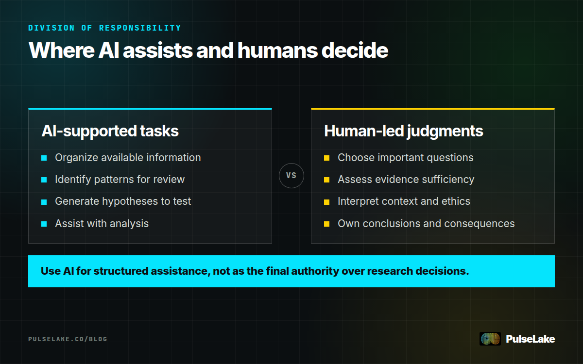 Diagram: AI organizes and analyzes information while humans judge context, evidence, conclusions, and consequences.