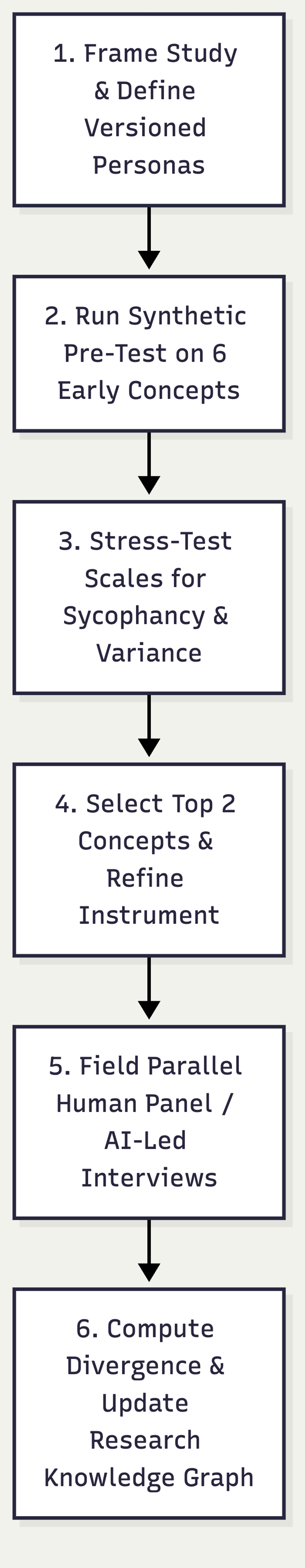 Architecture connecting 1. Frame Study & Define Versioned Personas, 2. Run Synthetic Pre-Test on 6 Early Concepts, 3. Stress-Test Scales for Sycophancy & Variance, 4. Select Top 2 Concepts & Refine Instrument, 5. Field Parallel Human Panel / AI-Led Interviews, 6. Compute Divergence & Update Research Knowledge Graph.