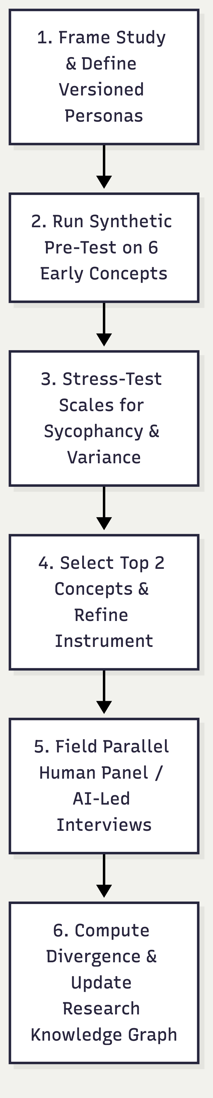 Architecture connecting 1. Frame Study & Define Versioned Personas, 2. Run Synthetic Pre-Test on 6 Early Concepts, 3. Stress-Test Scales for Sycophancy & Variance, 4. Select Top 2 Concepts & Refine Instrument, 5. Field Parallel Human Panel / AI-Led Interviews, 6. Compute Divergence & Update Research Knowledge Graph.