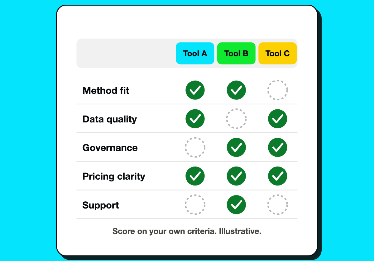 Grid of three unnamed platforms scored with checks on method fit, data quality, governance, pricing clarity and support.