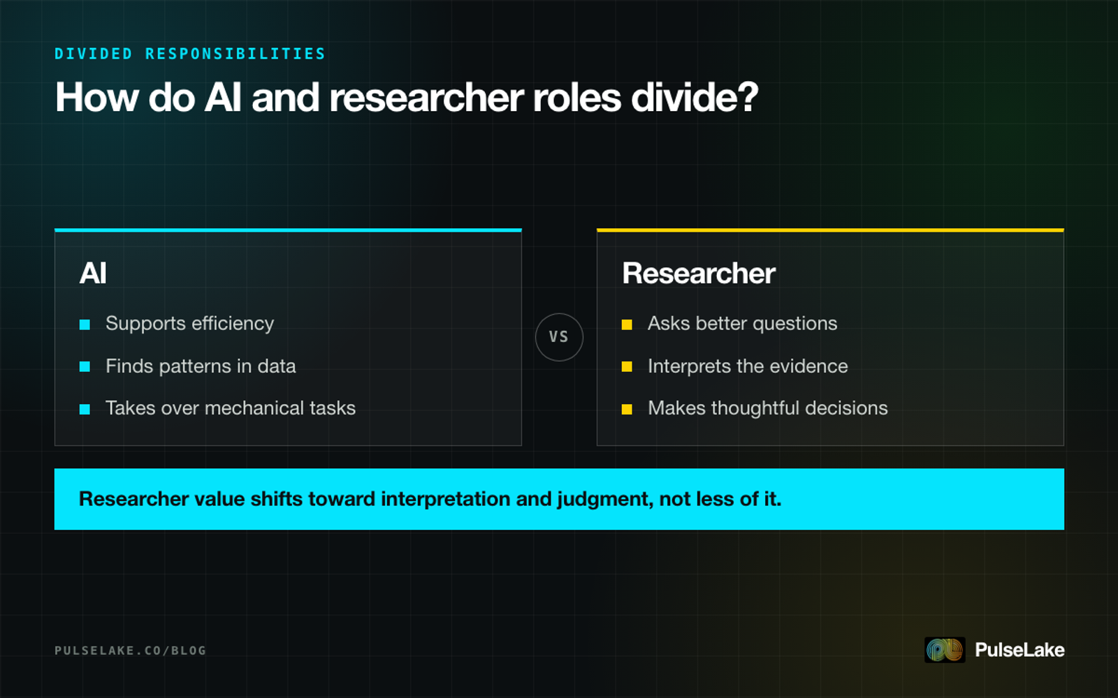 Diagram: AI handling efficiency and pattern-finding while researchers handle questions, interpretation and decisions