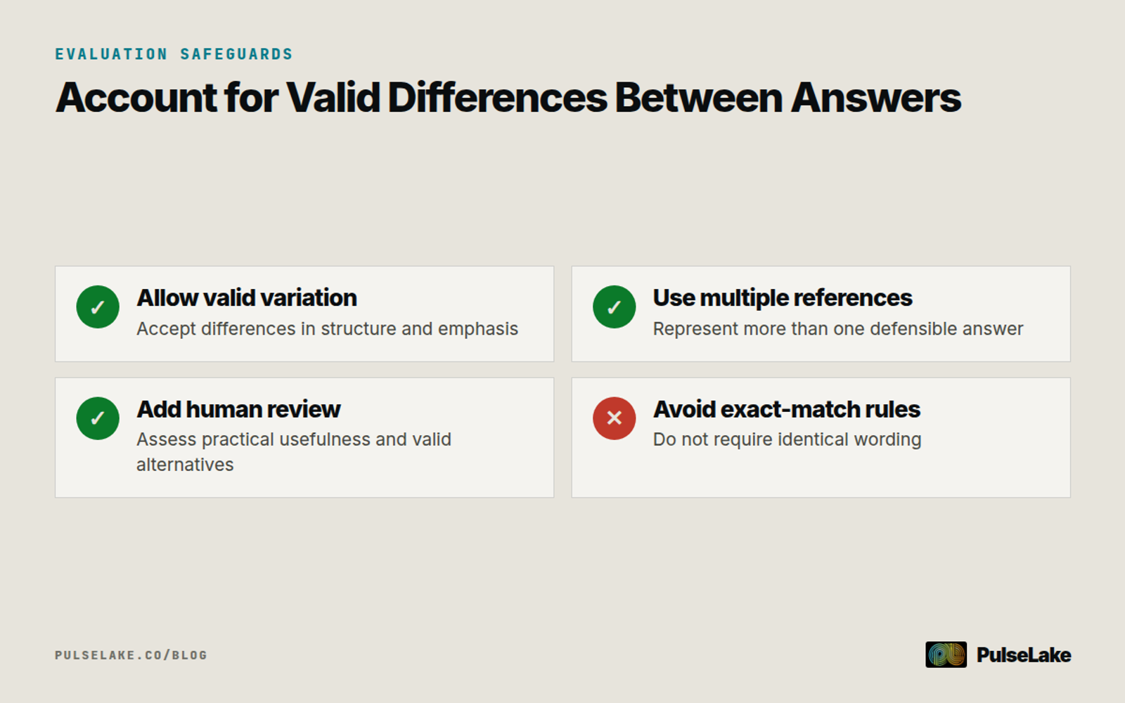Diagram: four safeguards prevent reference-based evaluation from penalizing useful alternative AI responses.