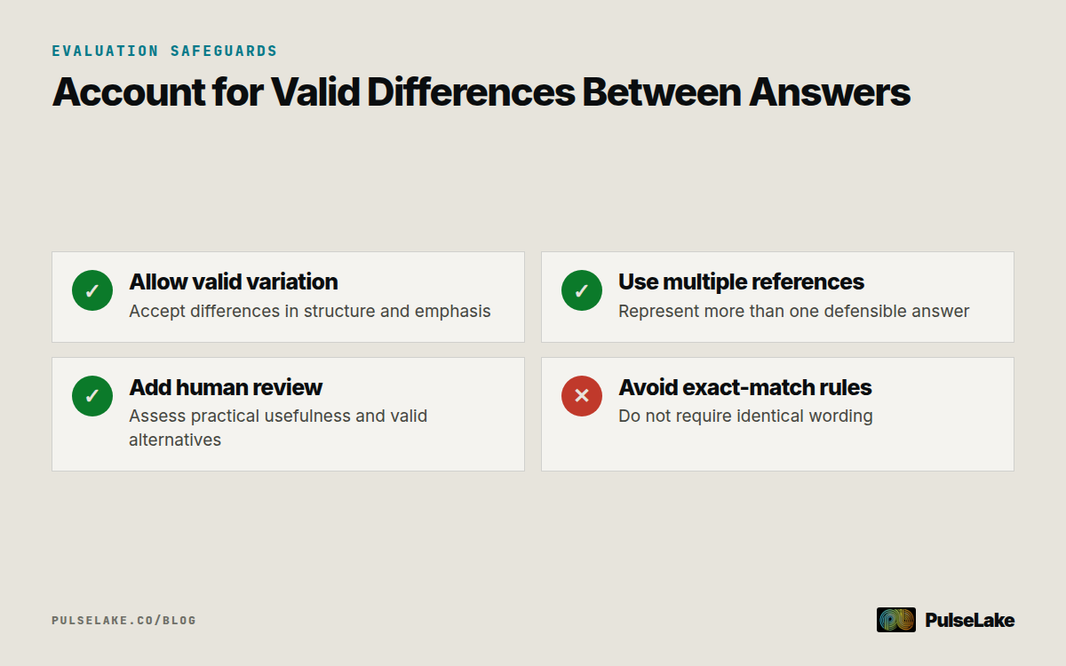 Diagram: four safeguards prevent reference-based evaluation from penalizing useful alternative AI responses.