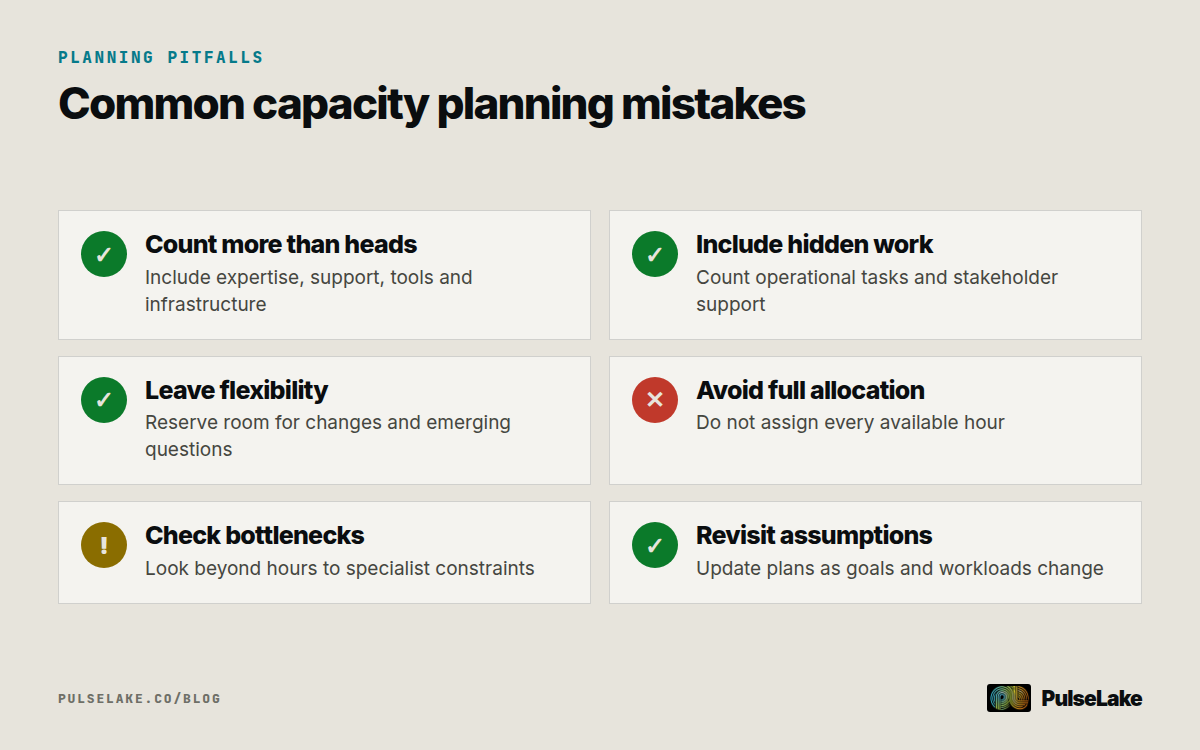 Diagram: Six capacity planning checks for avoiding unrealistic workloads and incomplete plans