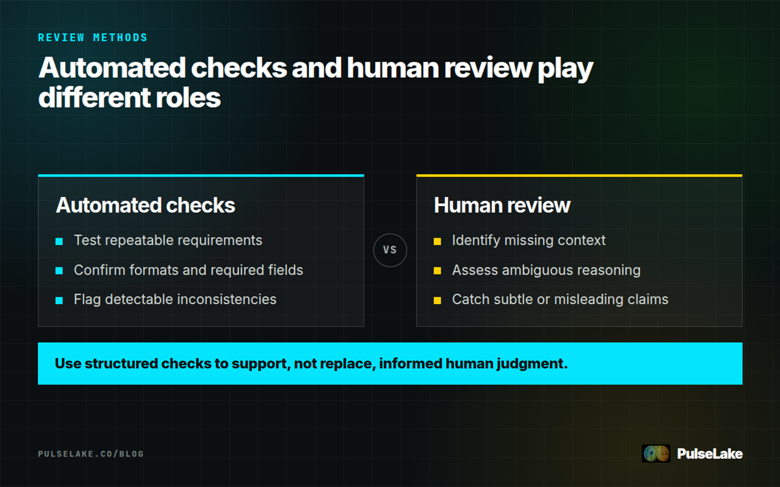 Diagram: Automated checks handle repeatable requirements while human reviewers assess context and subtle reasoning problems.
