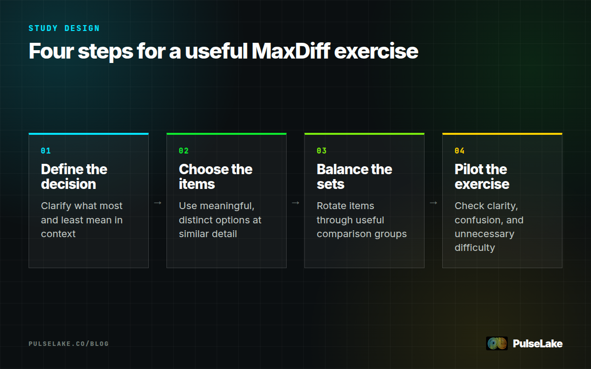 Diagram: Define the decision, choose meaningful items, balance comparison sets, and pilot the MaxDiff exercise.