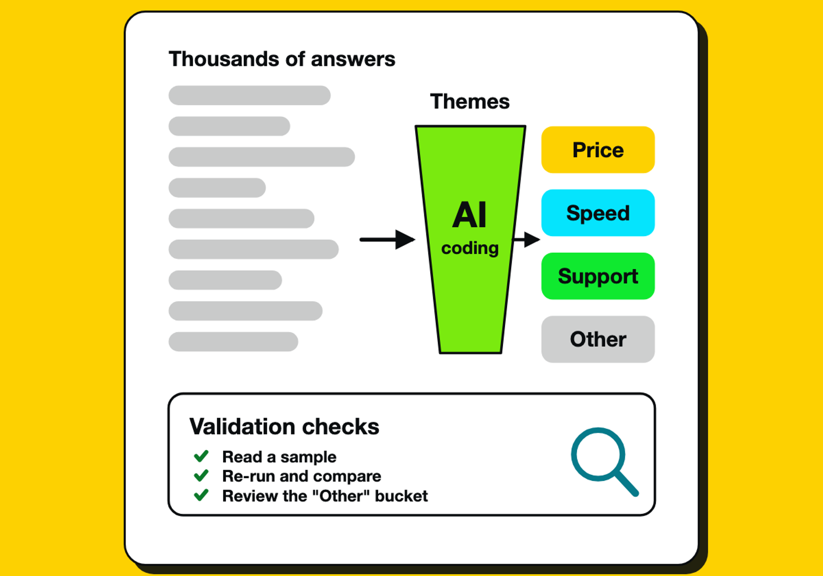 Open-ended comments flow through AI coding into themes, followed by validation checks.