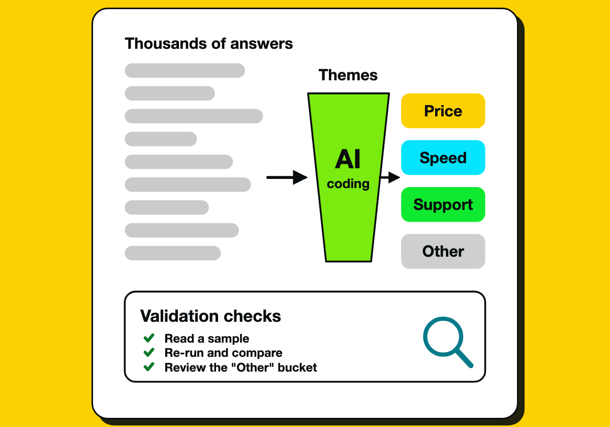 Open-ended comments flow through AI coding into themes, followed by validation checks.