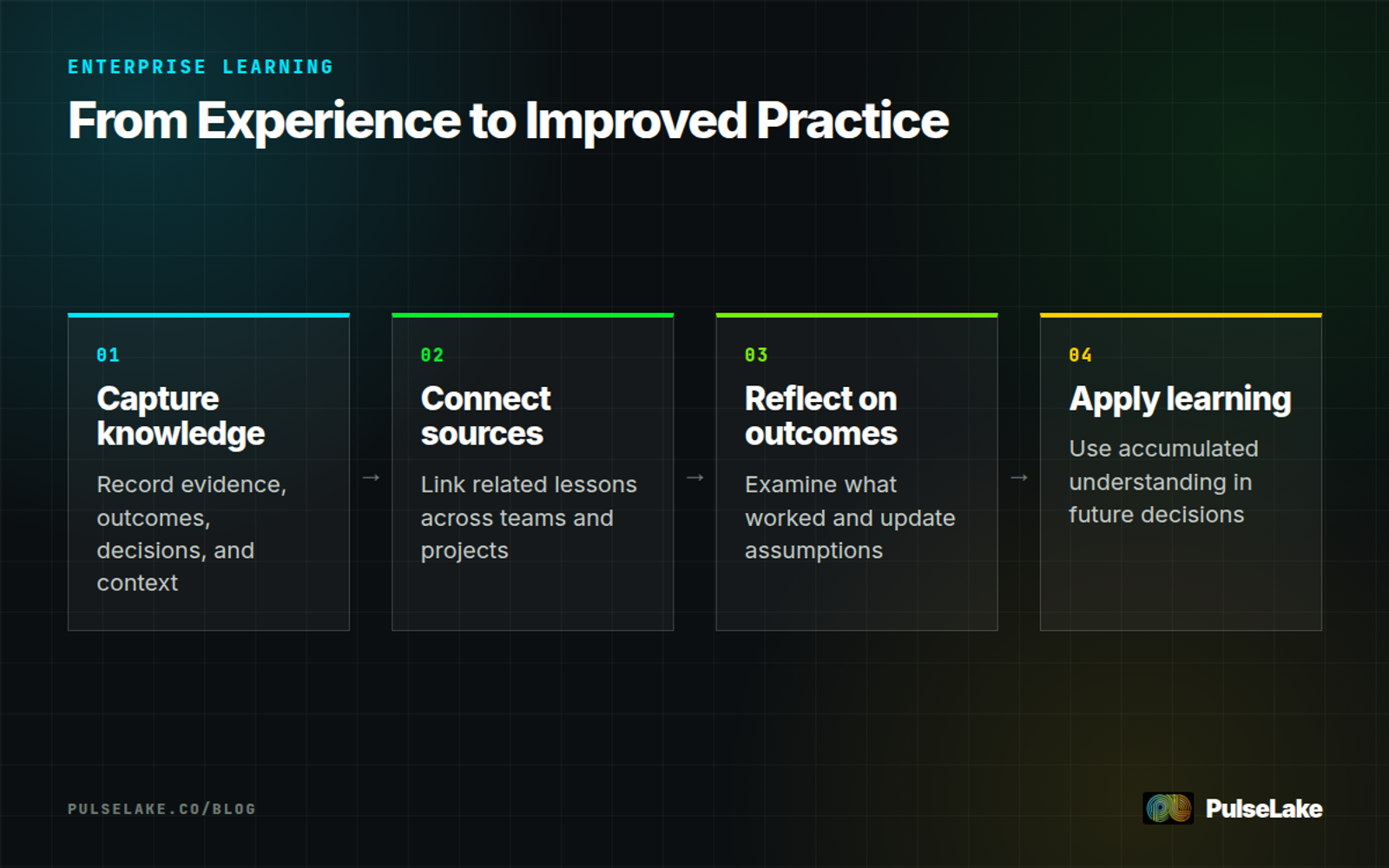 Diagram: Four steps connect captured knowledge with reflection and better future decisions.