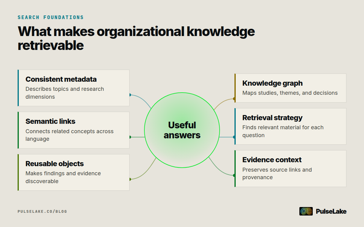 Diagram: Six foundations connect organizational research to useful, evidence-backed answers.