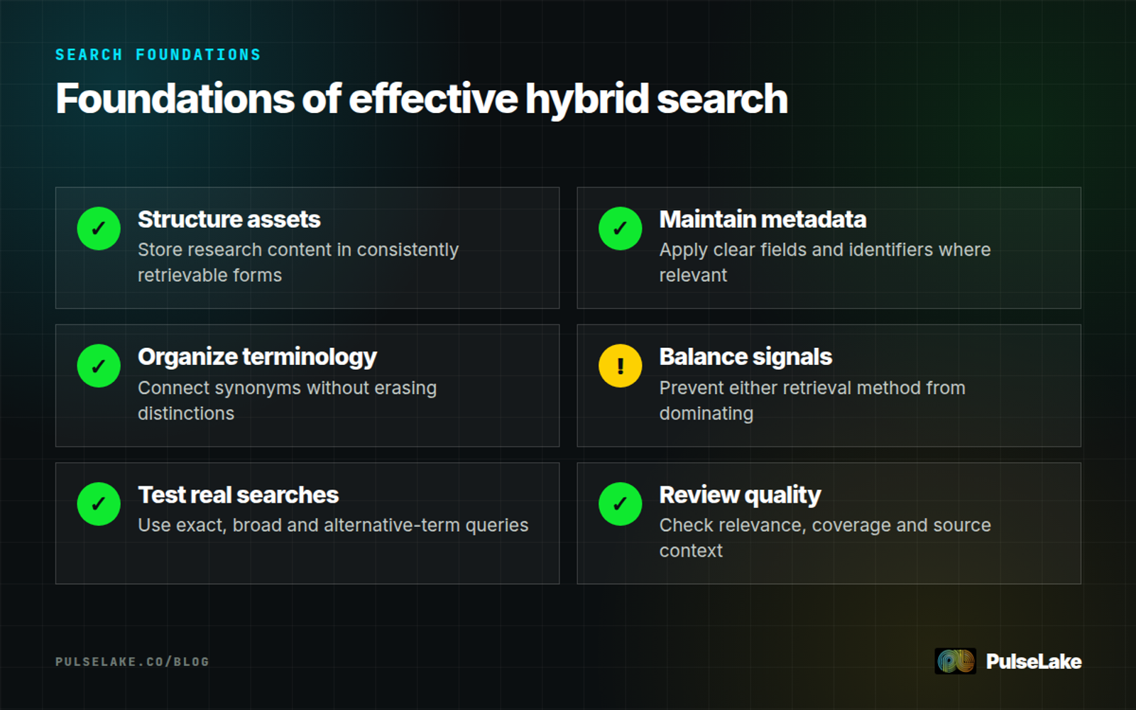 Diagram: Six foundations for hybrid search, from structured assets and metadata to balanced signals and result review.