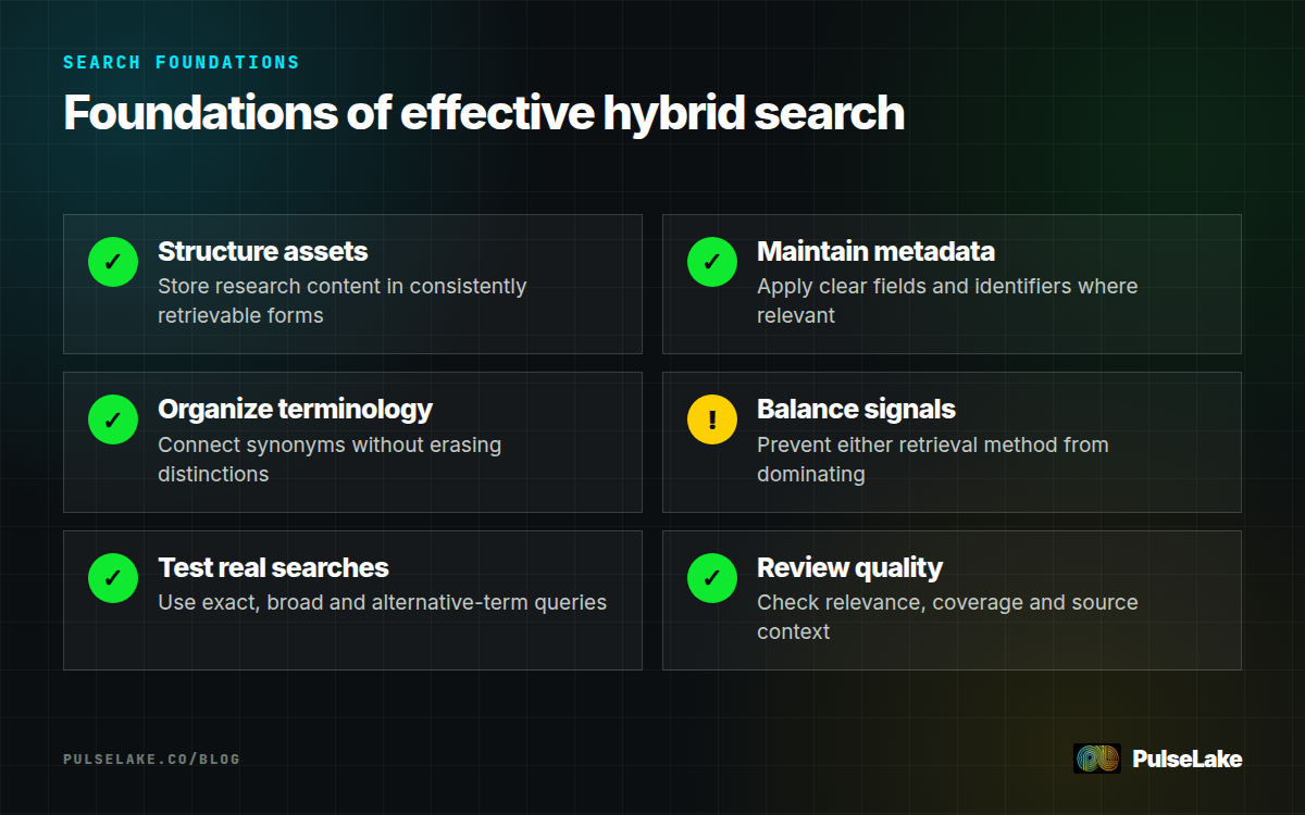 Diagram: Six foundations for hybrid search, from structured assets and metadata to balanced signals and result review.