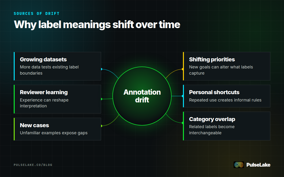 Diagram: Annotation drift surrounded by growing data, reviewer learning, new cases, shifting priorities, shortcuts, and overlap.