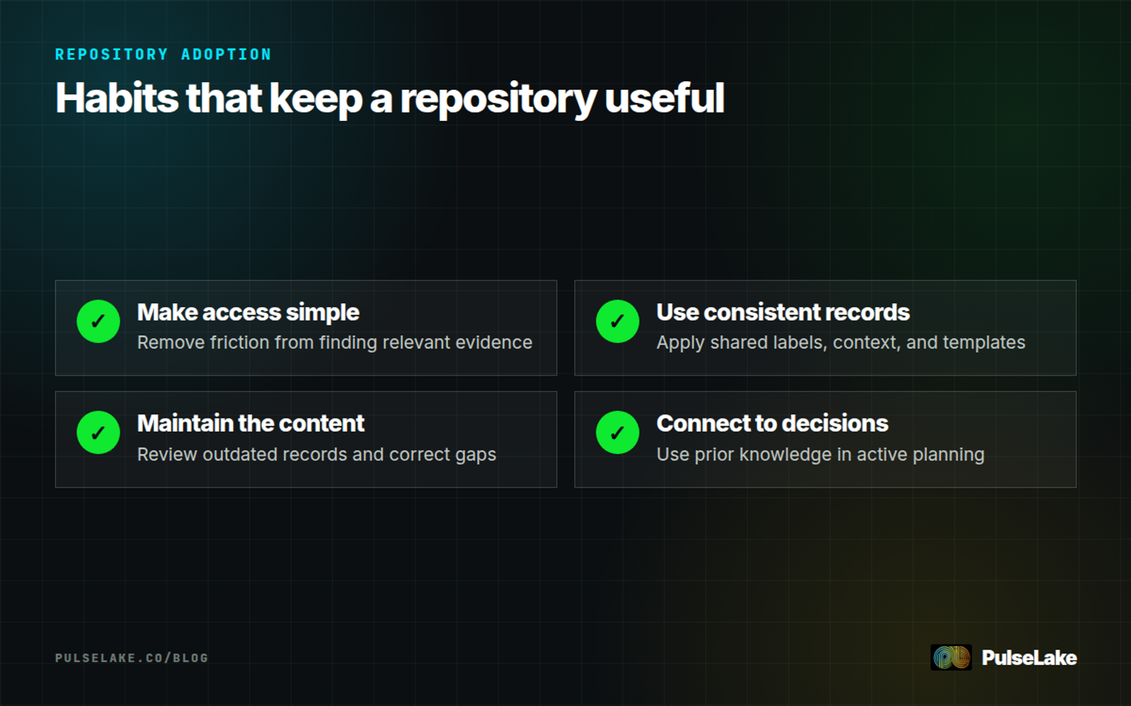 Diagram: Four practices for maintaining an accessible, current, and consistently structured research repository.
