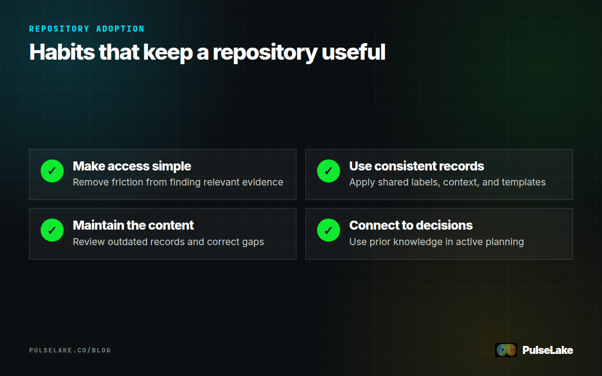 Diagram: Four practices for maintaining an accessible, current, and consistently structured research repository.