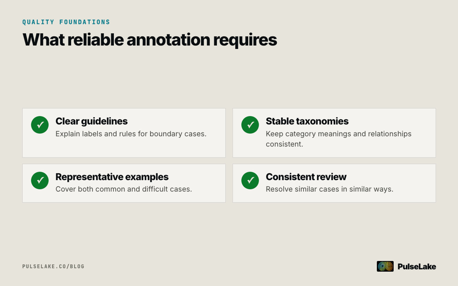 Diagram: Reliable AI-assisted annotation depends on clear guidelines, stable taxonomies, representative examples, and consistent review.