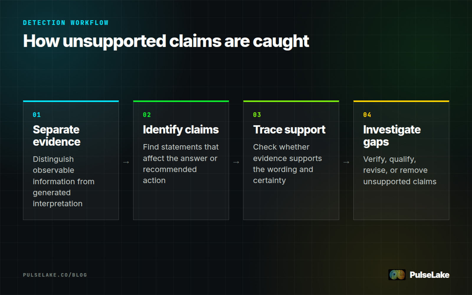 Diagram: Four steps move from separating evidence and interpretation to tracing, investigating, and correcting unsupported claims.
