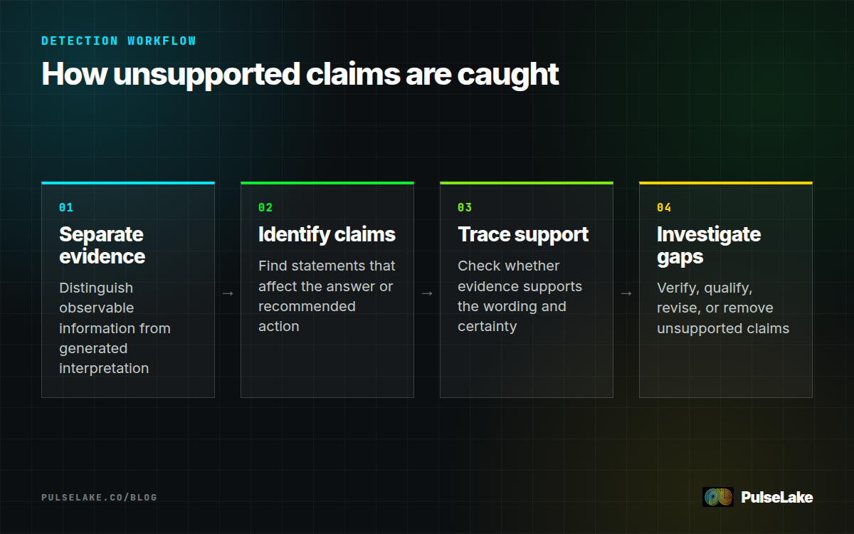 Diagram: Four steps move from separating evidence and interpretation to tracing, investigating, and correcting unsupported claims.
