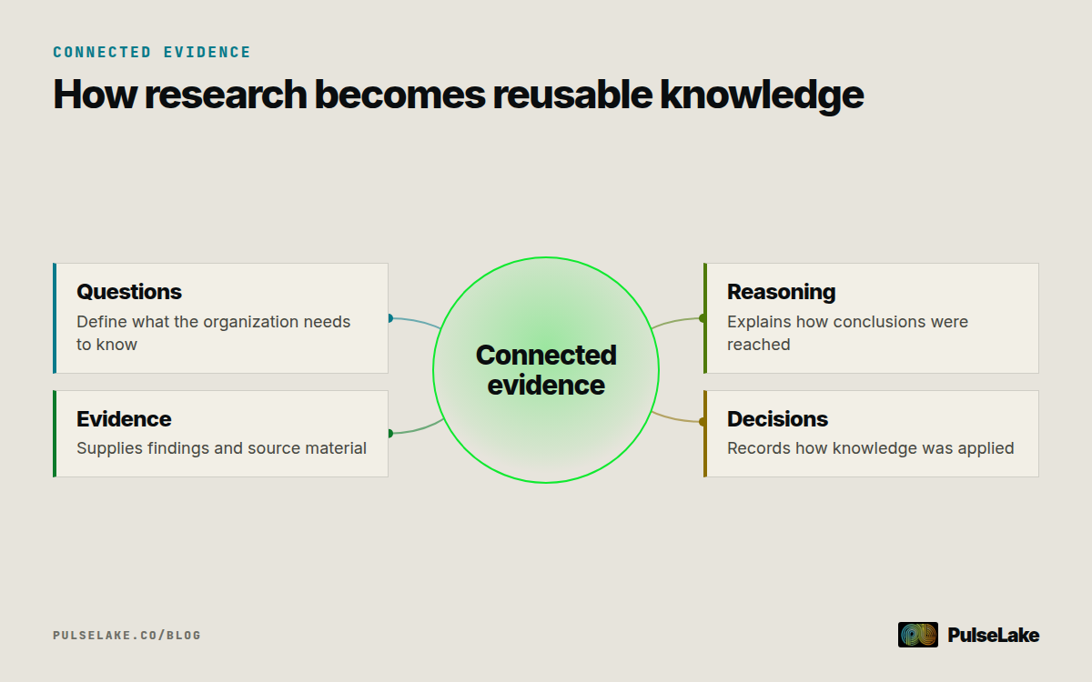Diagram: Questions, evidence, reasoning, and decisions connect to form a living evidence environment.