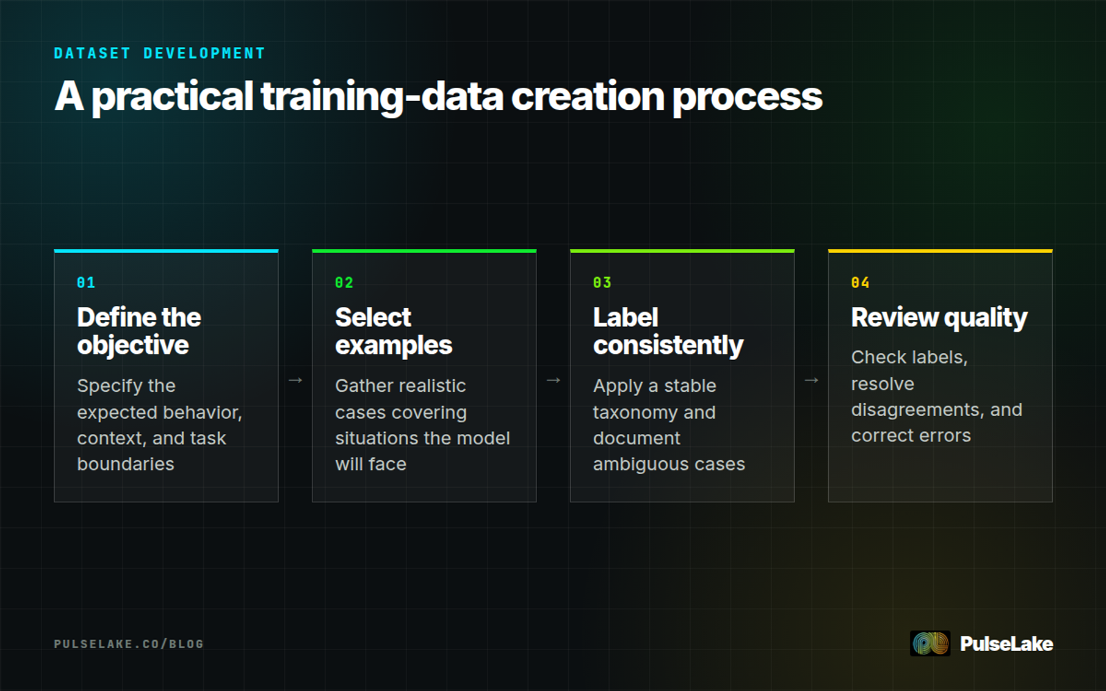 Diagram: Four steps for creating training data, from defining the objective through reviewing quality.