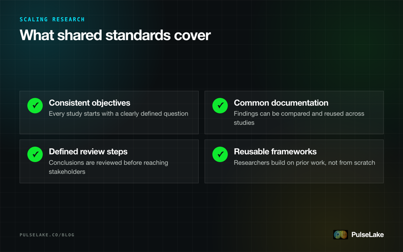 Diagram: four elements of shared standards that keep research quality consistent as volume scales