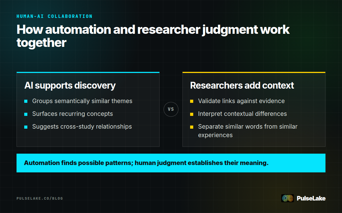 Diagram: AI discovers possible theme relationships while researchers validate context and meaning