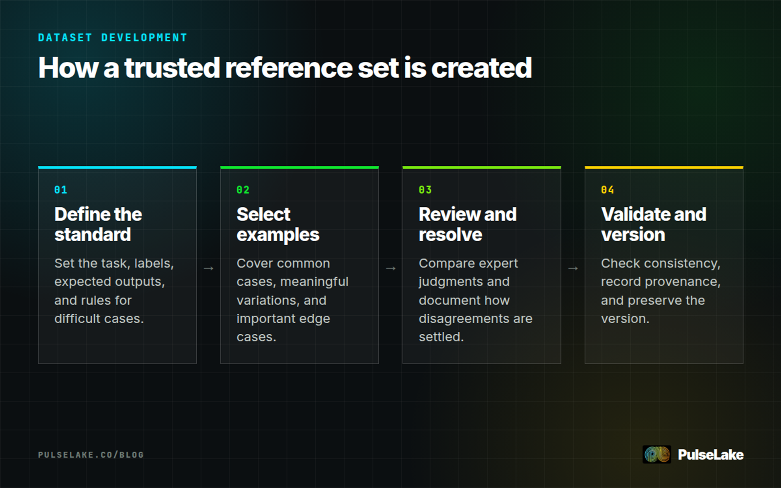 Diagram: Four steps for defining, reviewing, validating, and versioning a gold standard dataset.