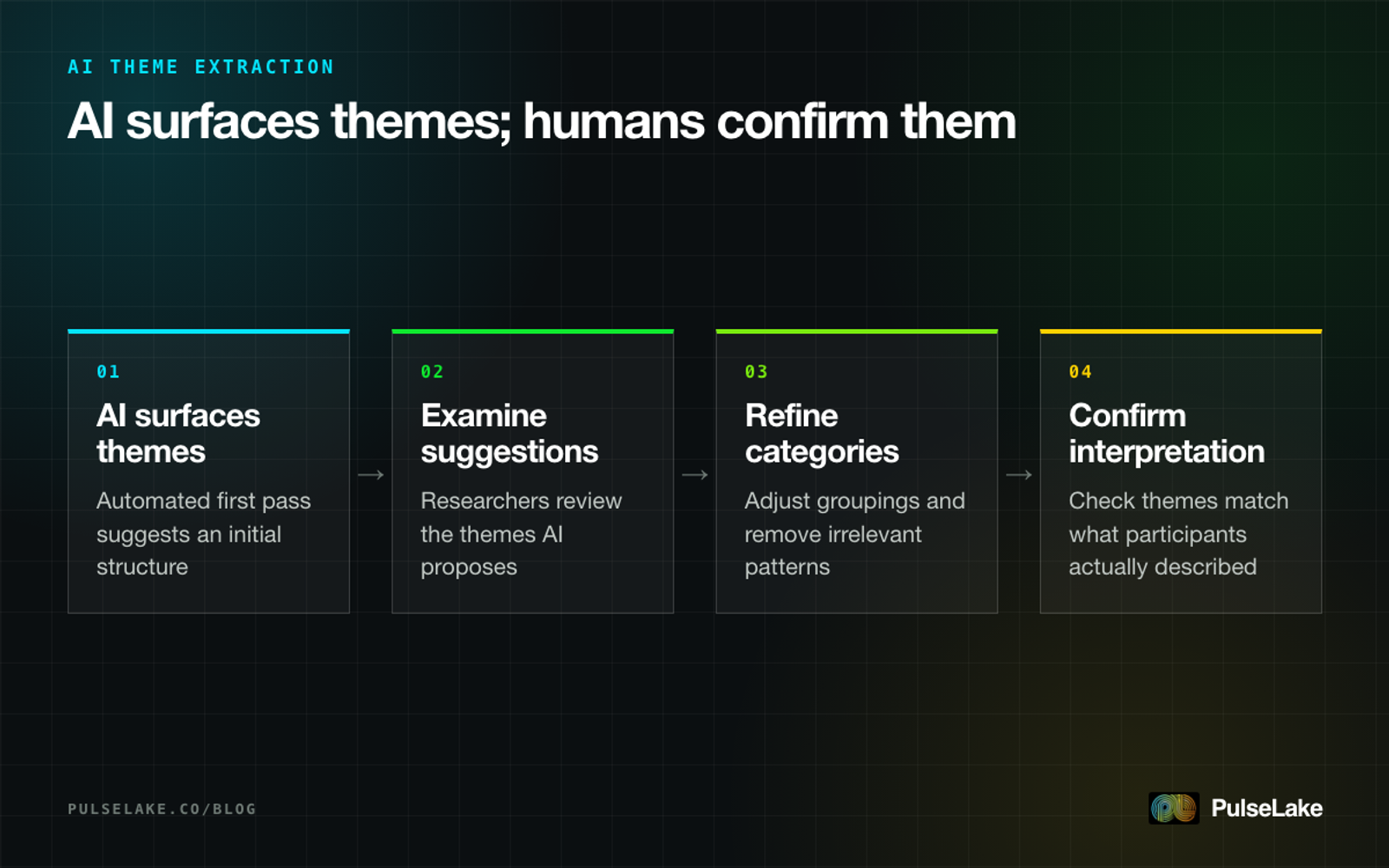 Diagram: four steps in a reliable AI-assisted theme extraction workflow, from surfacing themes to confirming interpretations