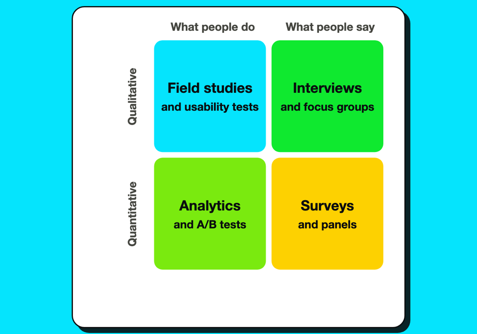 Matrix placing interviews, field studies, surveys and analytics by qualitative or quantitative and behavioural or attitudinal.