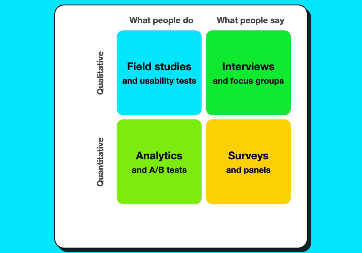 Matrix placing interviews, field studies, surveys and analytics by qualitative or quantitative and behavioural or attitudinal.