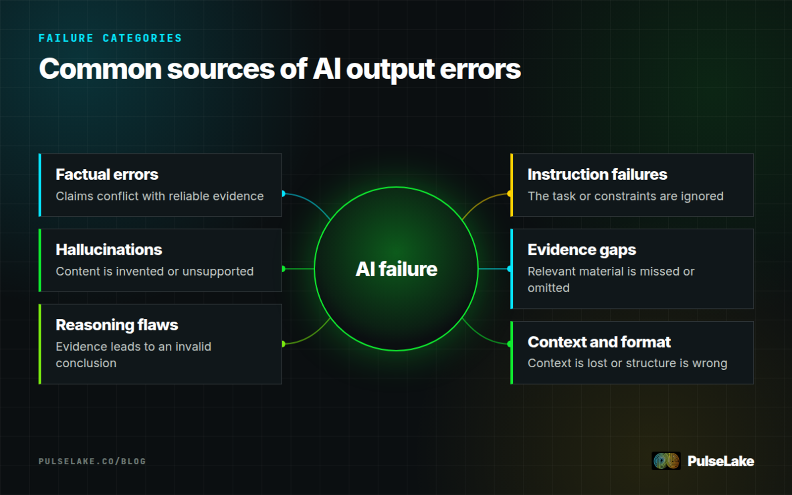 Diagram: Six common sources of AI errors, including facts, reasoning, instructions, evidence, context, and presentation