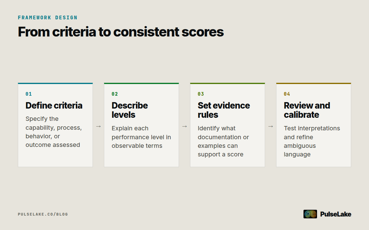 Diagram: Four steps for defining criteria, describing levels, setting evidence rules, and calibrating evaluations.