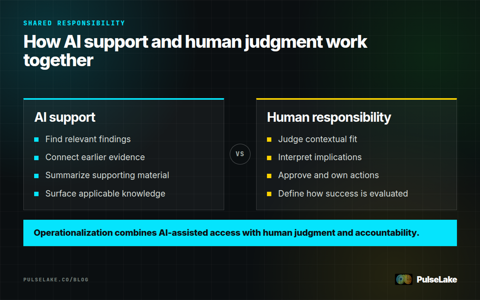 Diagram: AI supports discovery and synthesis while people provide judgment, ownership, approvals, and action.