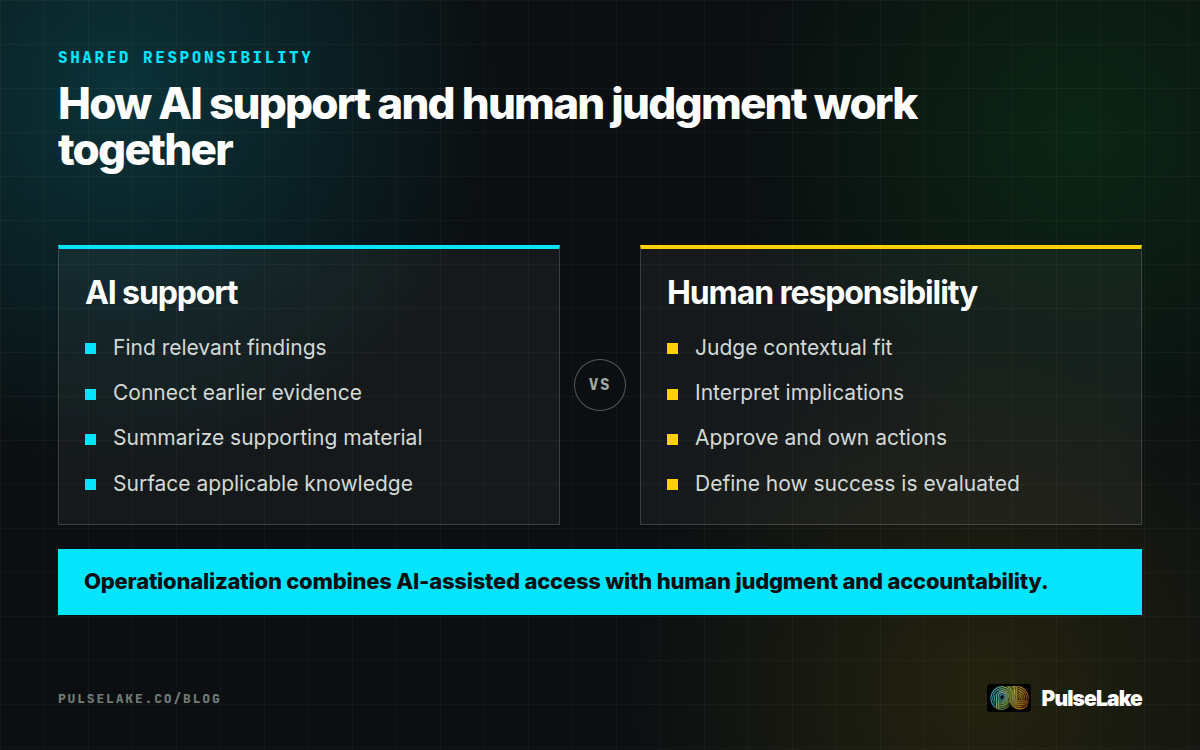 Diagram: AI supports discovery and synthesis while people provide judgment, ownership, approvals, and action.