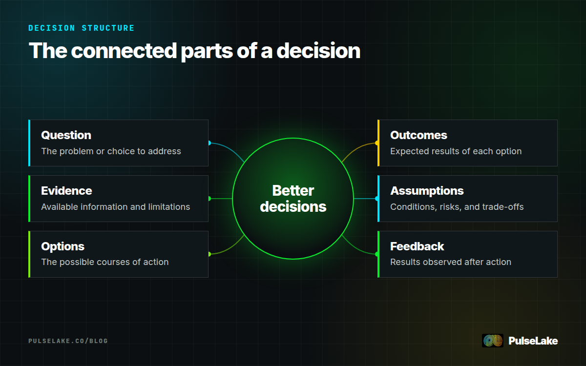 Diagram: A decision intelligence system connects questions, evidence, options, outcomes, assumptions, and feedback.