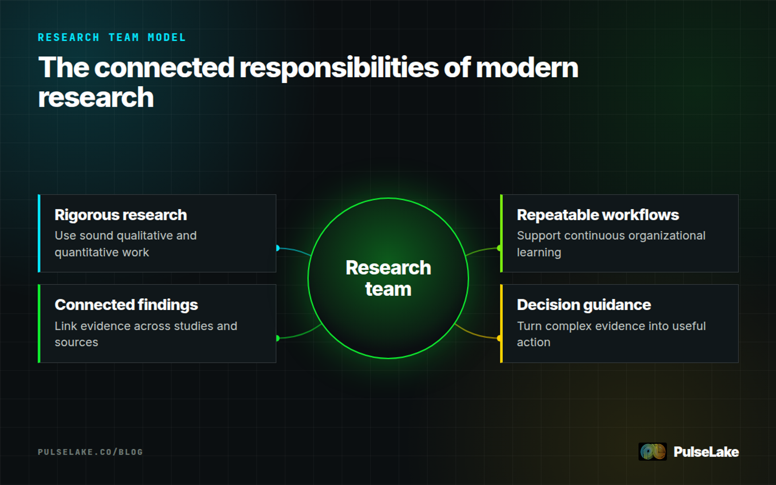 Diagram: Four responsibilities surrounding a next-generation research team, from rigorous studies to decision guidance.