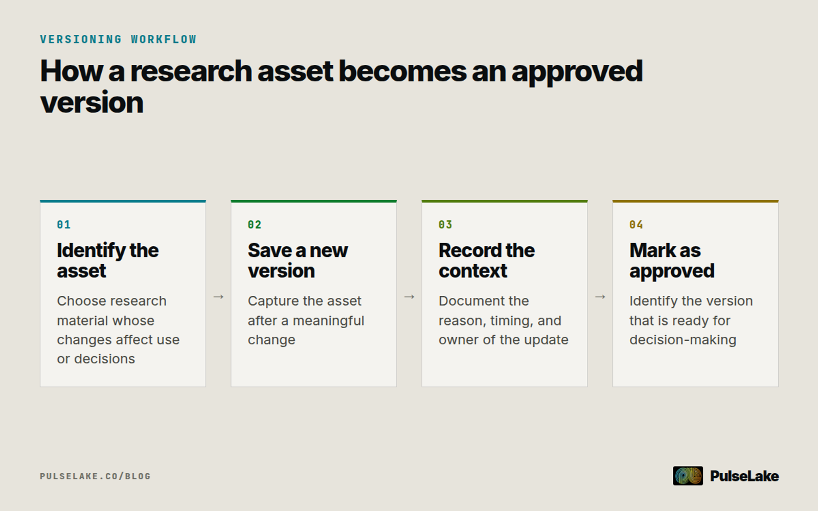 Diagram: Four steps for identifying, saving, documenting, and approving a versioned research asset.
