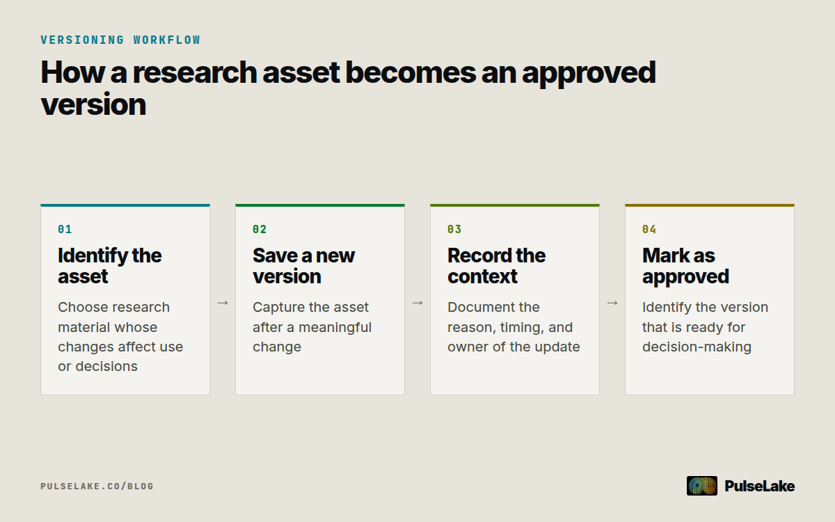 Diagram: Four steps for identifying, saving, documenting, and approving a versioned research asset.