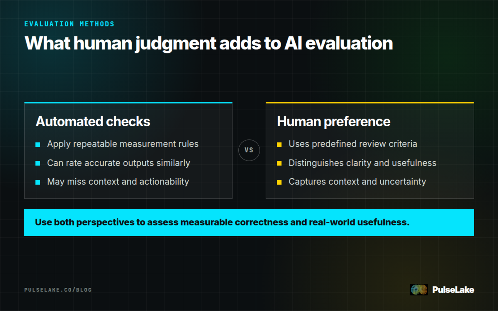 Diagram: Automated checks and human preference evaluation capture different aspects of AI response quality.